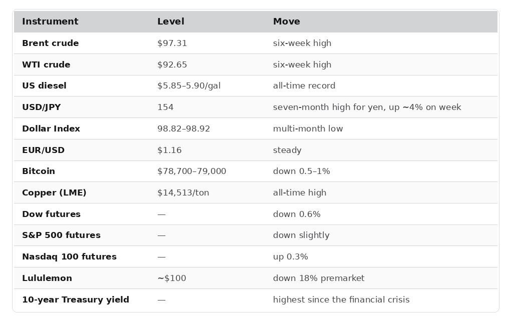 Market snapshot