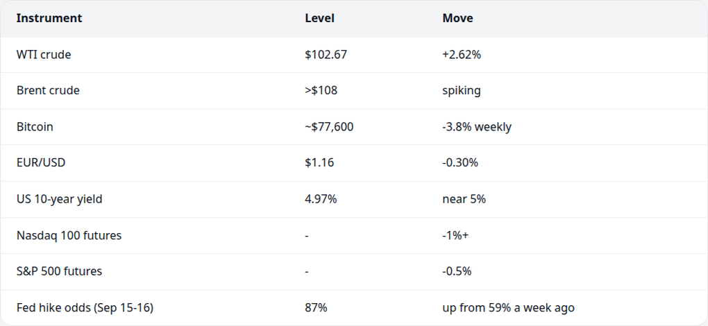 Market snapshot