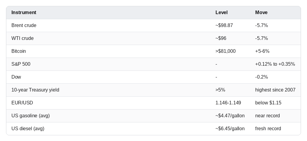 Market snapshot